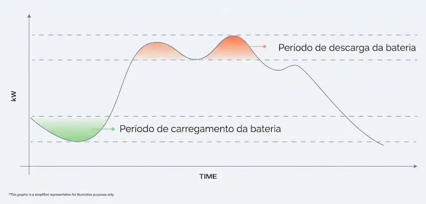 Gráfico dos períodos de carregamento e descarga da bateria ao longo do dia